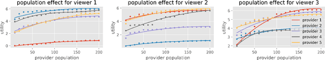 Figure 4 for Policy Design for Two-sided Platforms with Participation Dynamics