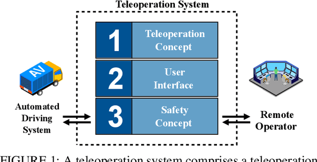 Figure 1 for Evaluation of Teleoperation Concepts to solve Automated Vehicle Disengagements