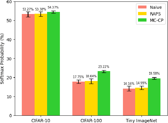 Figure 3 for Robust Uncertainty Quantification using Conformalised Monte Carlo Prediction
