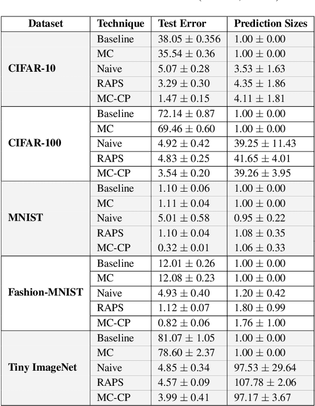Figure 1 for Robust Uncertainty Quantification using Conformalised Monte Carlo Prediction