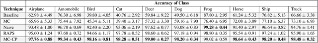 Figure 4 for Robust Uncertainty Quantification using Conformalised Monte Carlo Prediction