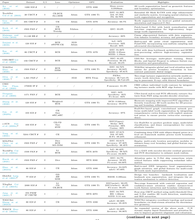 Figure 4 for Deep Learning in Dental Image Analysis: A Systematic Review of Datasets, Methodologies, and Emerging Challenges