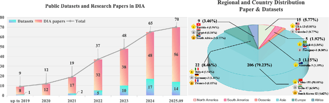 Figure 1 for Deep Learning in Dental Image Analysis: A Systematic Review of Datasets, Methodologies, and Emerging Challenges