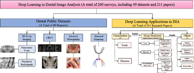 Figure 3 for Deep Learning in Dental Image Analysis: A Systematic Review of Datasets, Methodologies, and Emerging Challenges