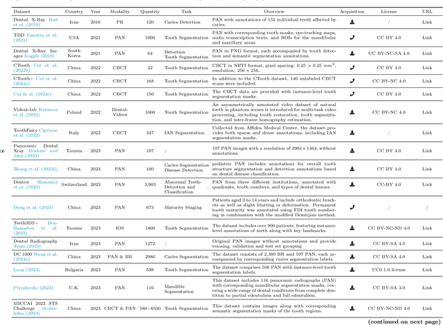 Figure 2 for Deep Learning in Dental Image Analysis: A Systematic Review of Datasets, Methodologies, and Emerging Challenges