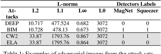 Figure 1 for On the Efficacy of Metrics to Describe Adversarial Attacks