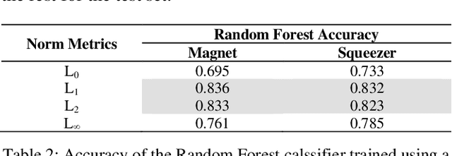 Figure 2 for On the Efficacy of Metrics to Describe Adversarial Attacks