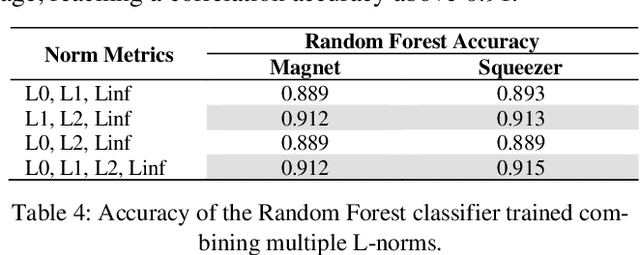 Figure 4 for On the Efficacy of Metrics to Describe Adversarial Attacks