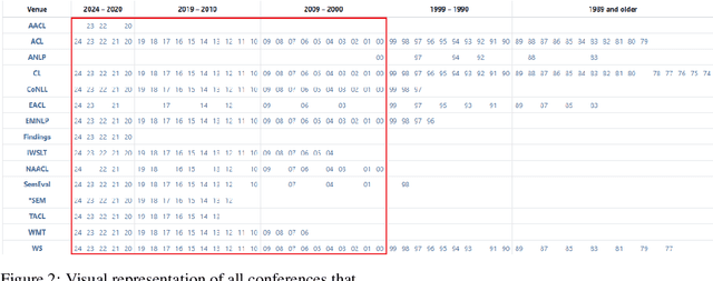 Figure 4 for Conflicts of Interest in Published NLP Research 2000-2024