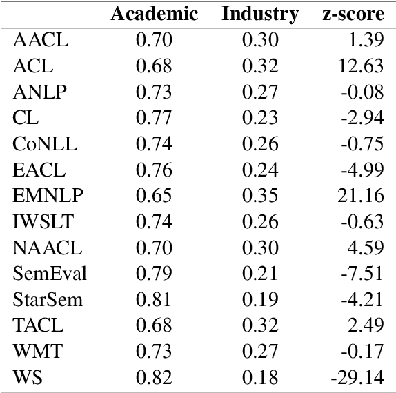 Figure 1 for Conflicts of Interest in Published NLP Research 2000-2024