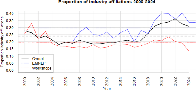 Figure 2 for Conflicts of Interest in Published NLP Research 2000-2024