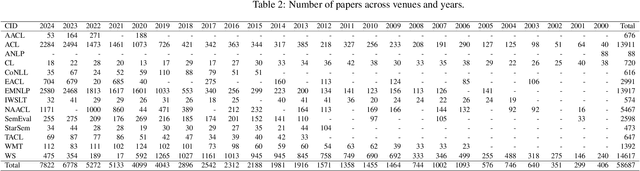 Figure 3 for Conflicts of Interest in Published NLP Research 2000-2024