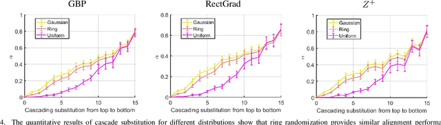 Figure 4 for Unifying Perplexing Behaviors in Modified BP Attributions through Alignment Perspective