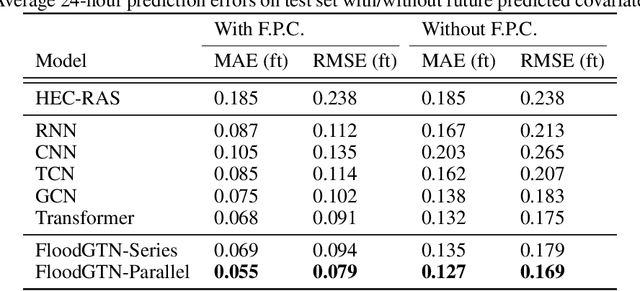 Figure 2 for Graph Transformer Network for Flood Forecasting with Heterogeneous Covariates