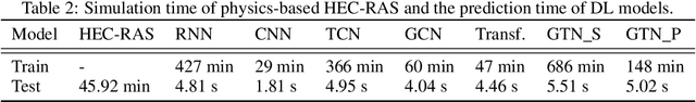 Figure 4 for Graph Transformer Network for Flood Forecasting with Heterogeneous Covariates