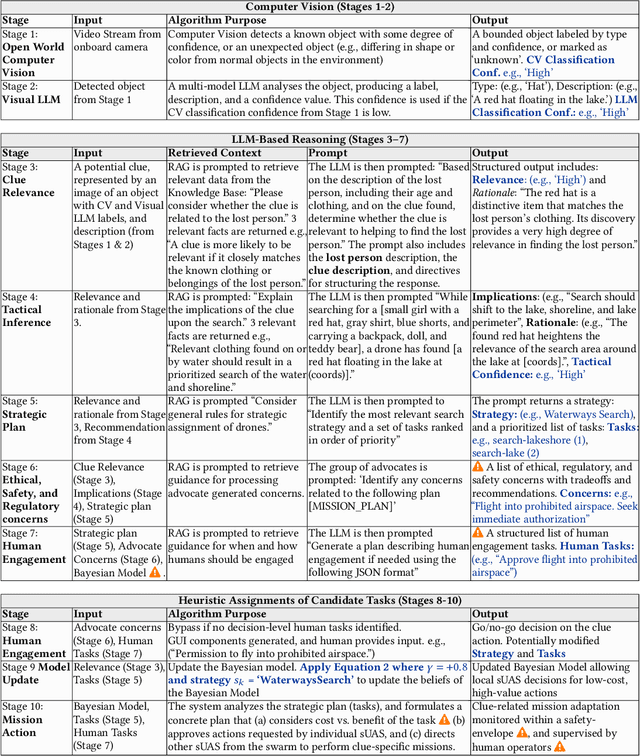 Figure 2 for Cognitive Guardrails for Open-World Decision Making in Autonomous Drone Swarms