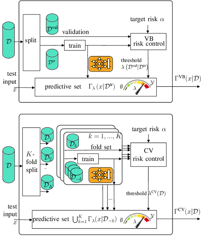 Figure 1 for Cross-Validation Conformal Risk Control