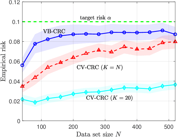 Figure 2 for Cross-Validation Conformal Risk Control