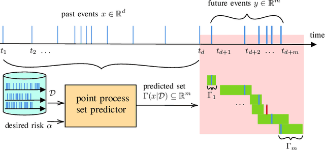 Figure 4 for Cross-Validation Conformal Risk Control