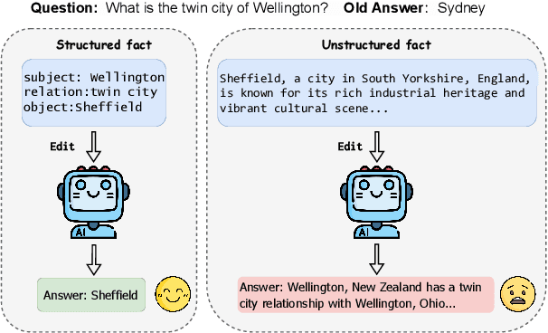 Figure 1 for Is Fine-Tuning an Effective Solution? Reassessing Knowledge Editing for Unstructured Data
