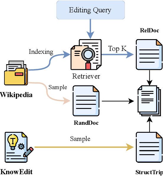 Figure 3 for Is Fine-Tuning an Effective Solution? Reassessing Knowledge Editing for Unstructured Data