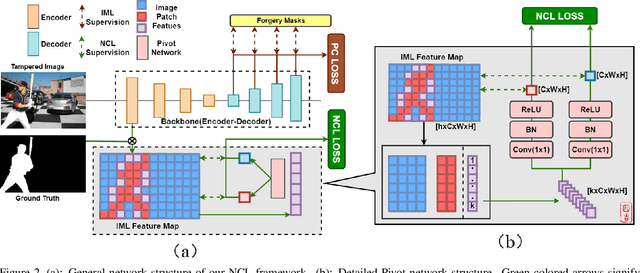 Figure 3 for Pre-training-free Image Manipulation Localization through Non-Mutually Exclusive Contrastive Learning