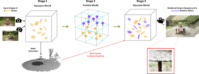 Figure 2 for Let it Snow! Animating Static Gaussian Scenes With Dynamic Weather Effects