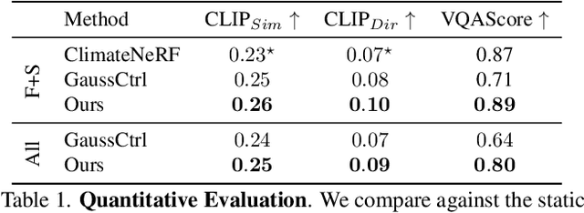 Figure 1 for Let it Snow! Animating Static Gaussian Scenes With Dynamic Weather Effects