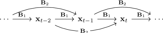 Figure 1 for On Counterfactual Interventions in Vector Autoregressive Models