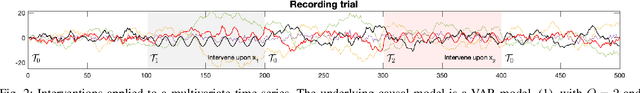 Figure 2 for On Counterfactual Interventions in Vector Autoregressive Models