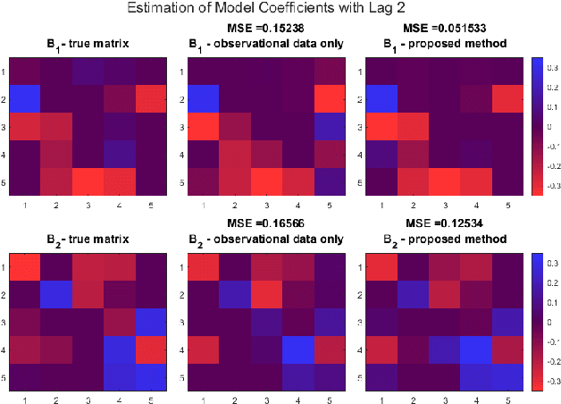 Figure 3 for On Counterfactual Interventions in Vector Autoregressive Models