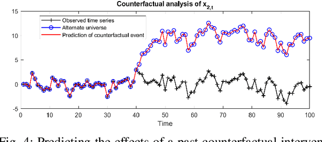Figure 4 for On Counterfactual Interventions in Vector Autoregressive Models