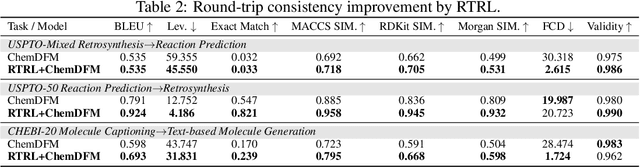 Figure 2 for Round-trip Reinforcement Learning: Self-Consistent Training for Better Chemical LLMs