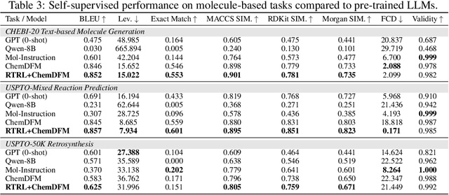 Figure 4 for Round-trip Reinforcement Learning: Self-Consistent Training for Better Chemical LLMs