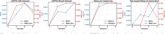 Figure 3 for Round-trip Reinforcement Learning: Self-Consistent Training for Better Chemical LLMs