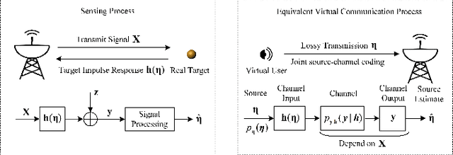 Figure 1 for Rethinking Estimation Rate for Wireless Sensing: A Rate-Distortion Perspective