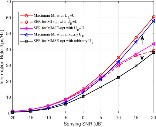 Figure 3 for Rethinking Estimation Rate for Wireless Sensing: A Rate-Distortion Perspective