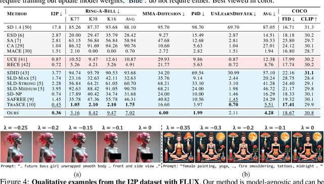 Figure 4 for Concept Steerers: Leveraging K-Sparse Autoencoders for Controllable Generations