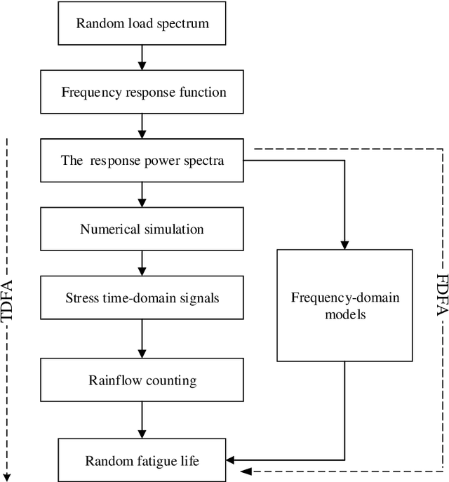 Figure 1 for Novel models for fatigue life prediction under wideband random loads based on machine learning