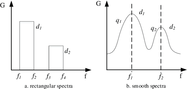 Figure 3 for Novel models for fatigue life prediction under wideband random loads based on machine learning