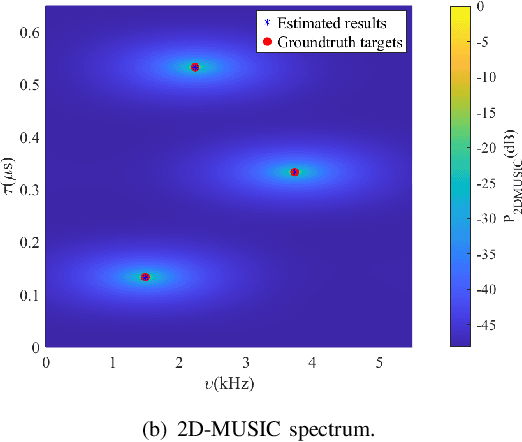 Figure 2 for A Tutorial on MIMO-OFDM ISAC: From Far-Field to Near-Field