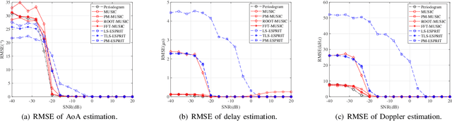 Figure 3 for A Tutorial on MIMO-OFDM ISAC: From Far-Field to Near-Field