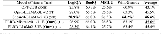 Figure 3 for Single Parent Family: A Spectrum of Family Members from a Single Pre-Trained Foundation Model