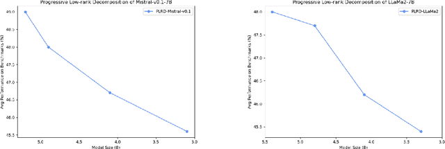 Figure 4 for Single Parent Family: A Spectrum of Family Members from a Single Pre-Trained Foundation Model