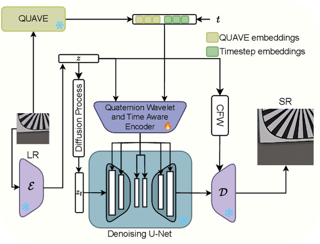 Figure 2 for Quaternion Wavelet-Conditioned Diffusion Models for Image Super-Resolution