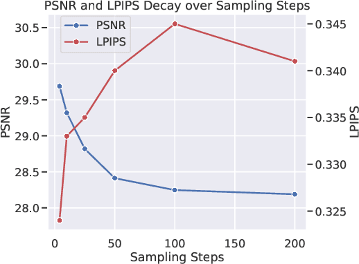 Figure 4 for Quaternion Wavelet-Conditioned Diffusion Models for Image Super-Resolution