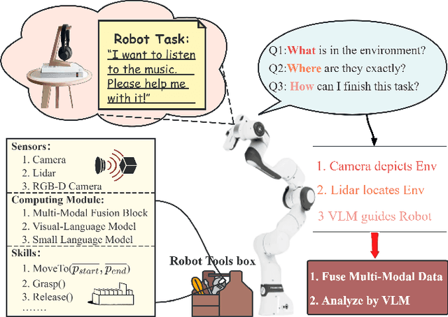 Figure 1 for 3D-Grounded Vision-Language Framework for Robotic Task Planning: Automated Prompt Synthesis and Supervised Reasoning