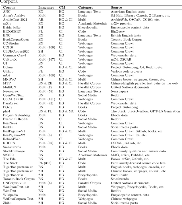 Figure 4 for Datasets for Large Language Models: A Comprehensive Survey