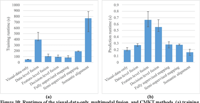 Figure 3 for Audio-visual cross-modality knowledge transfer for machine learning-based in-situ monitoring in laser additive manufacturing