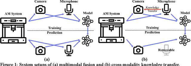 Figure 1 for Audio-visual cross-modality knowledge transfer for machine learning-based in-situ monitoring in laser additive manufacturing